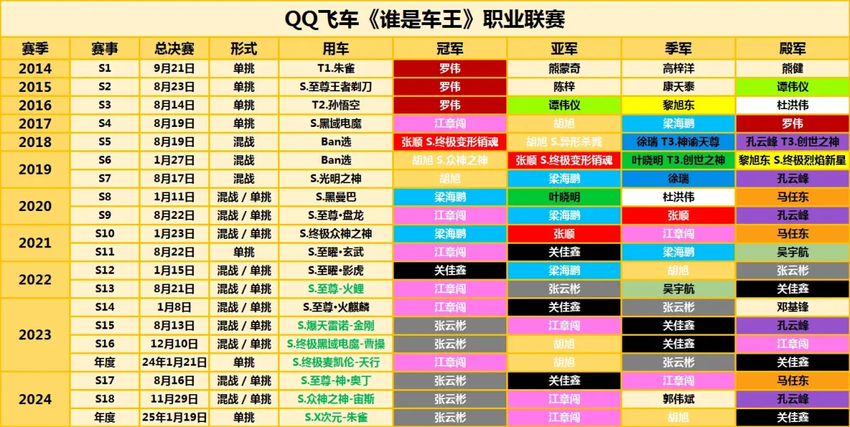 关于jiuyou.com:《QQ飞车》职业选手的赛道选择与赛车技巧解析的信息 关于jiuyou.com:《QQ飞车》职业选手的赛道选择与赛车技巧解析的信息